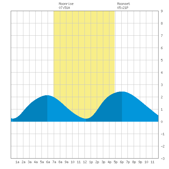 Rappahannock Bend tide chart for Thursday, November 24, 2022