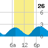 Rappahannock Bend tide chart for Saturday, November 26, 2022