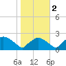 Rappahannock Bend tide chart for Wednesday, November 2, 2022