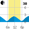 Rappahannock Bend tide chart for Wednesday, November 30, 2022