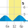 Rappahannock Bend tide chart for Saturday, November 5, 2022
