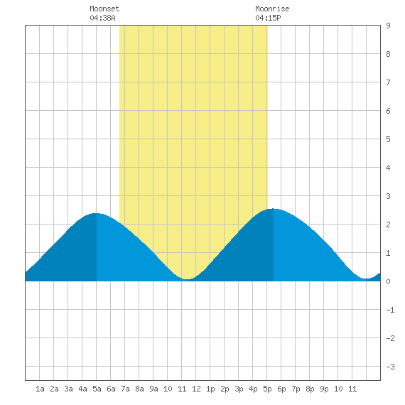 Rappahannock Bend tide chart for Sunday, November 6, 2022