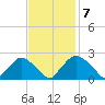 Rappahannock Bend tide chart for Monday, November 7, 2022