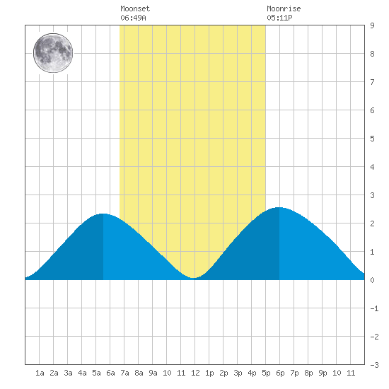 Rappahannock Bend tide chart for Tuesday, November 8, 2022