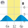 Rappahannock Bend tide chart for Tuesday, November 8, 2022