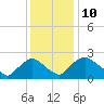 Rappahannock Bend tide chart for Saturday, December 10, 2022