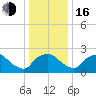 Rappahannock Bend tide chart for Friday, December 16, 2022