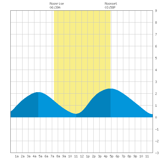 Rappahannock Bend tide chart for Thursday, December 22, 2022
