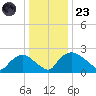 Rappahannock Bend tide chart for Friday, December 23, 2022