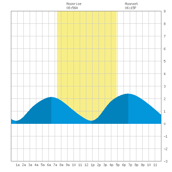 Rappahannock Bend tide chart for Saturday, December 24, 2022