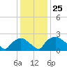 Rappahannock Bend tide chart for Sunday, December 25, 2022