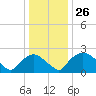Rappahannock Bend tide chart for Monday, December 26, 2022