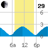 Rappahannock Bend tide chart for Thursday, December 29, 2022