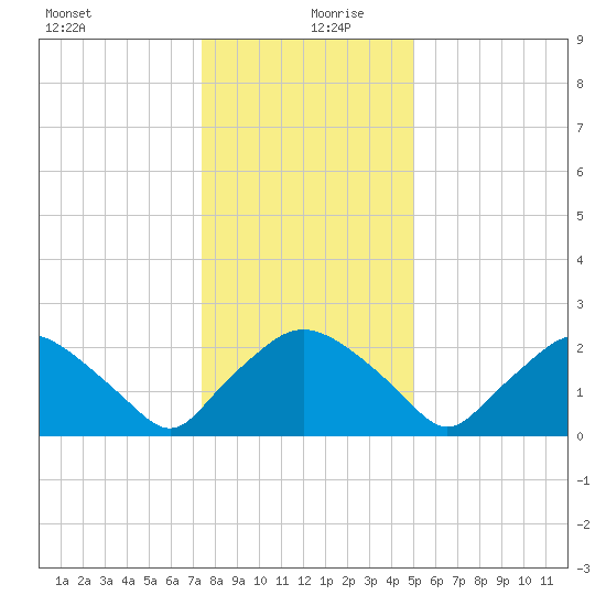 Rappahannock Bend tide chart for Friday, December 30, 2022
