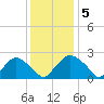 Rappahannock Bend tide chart for Monday, December 5, 2022