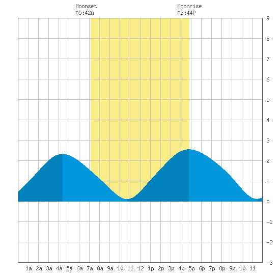 Rappahannock Bend tide chart for Tuesday, December 6, 2022