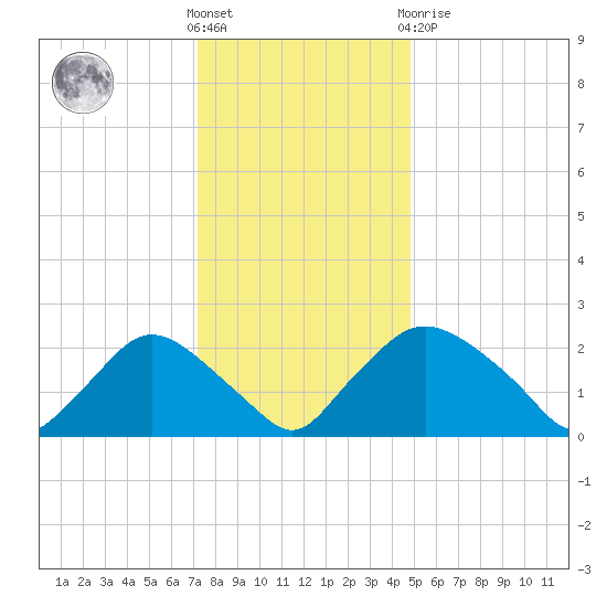 Rappahannock Bend tide chart for Wednesday, December 7, 2022