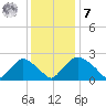 Rappahannock Bend tide chart for Wednesday, December 7, 2022
