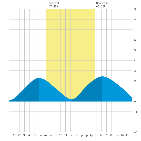 Rappahannock Bend tide chart for Thursday, December 8, 2022