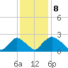 Rappahannock Bend tide chart for Thursday, December 8, 2022
