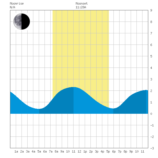 Rappahannock Bend tide chart for Saturday, January 14, 2023