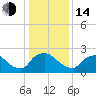 Rappahannock Bend tide chart for Saturday, January 14, 2023
