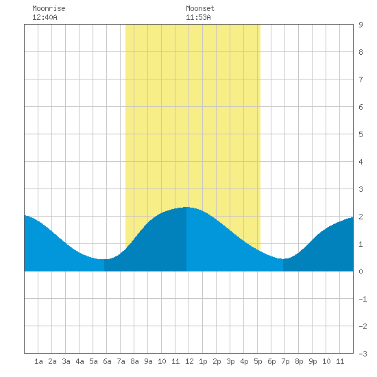 Rappahannock Bend tide chart for Sunday, January 15, 2023