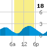 Rappahannock Bend tide chart for Wednesday, January 18, 2023