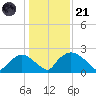Rappahannock Bend tide chart for Saturday, January 21, 2023