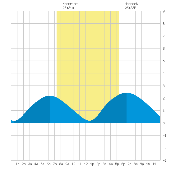 Rappahannock Bend tide chart for Sunday, January 22, 2023