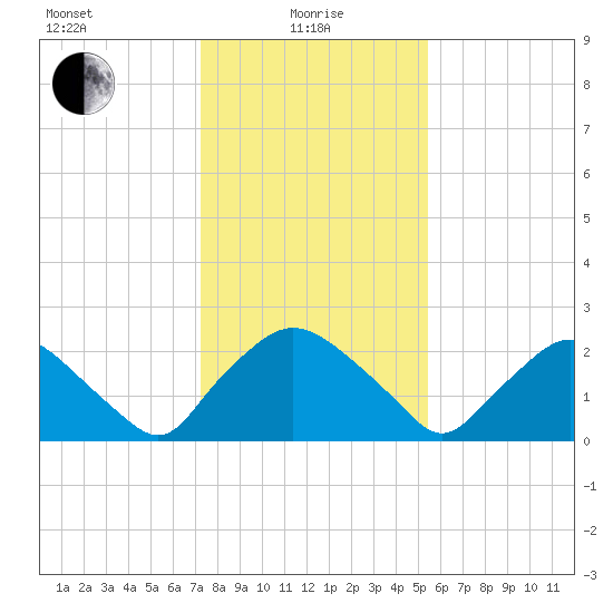 Rappahannock Bend tide chart for Saturday, January 28, 2023