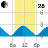 Rappahannock Bend tide chart for Saturday, January 28, 2023