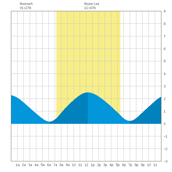 Rappahannock Bend tide chart for Sunday, January 29, 2023