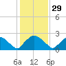 Rappahannock Bend tide chart for Sunday, January 29, 2023