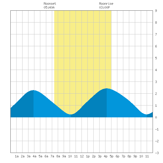 Rappahannock Bend tide chart for Wednesday, January 4, 2023