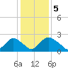 Rappahannock Bend tide chart for Thursday, January 5, 2023