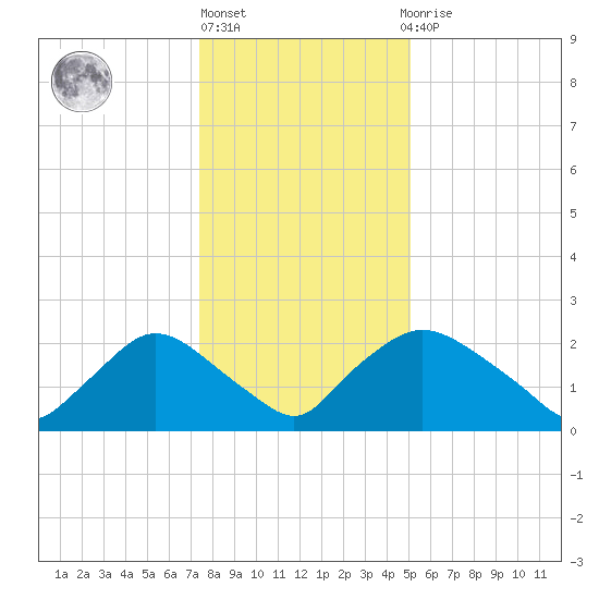 Rappahannock Bend tide chart for Friday, January 6, 2023