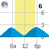 Rappahannock Bend tide chart for Friday, January 6, 2023