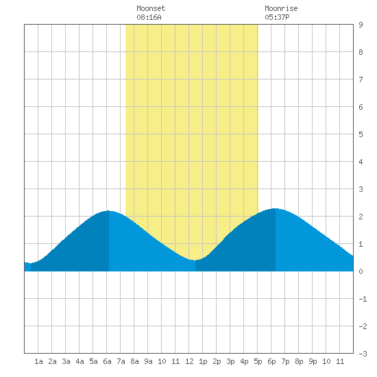 Rappahannock Bend tide chart for Saturday, January 7, 2023