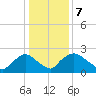 Rappahannock Bend tide chart for Saturday, January 7, 2023