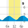 Rappahannock Bend tide chart for Monday, January 9, 2023