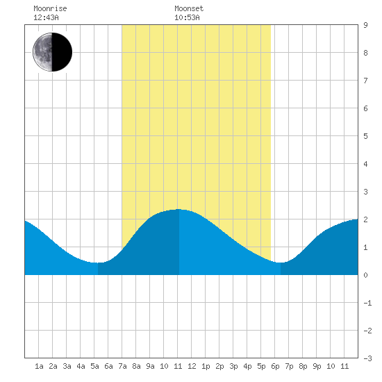 Rappahannock Bend tide chart for Monday, February 13, 2023