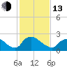 Rappahannock Bend tide chart for Monday, February 13, 2023