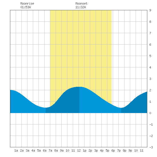 Rappahannock Bend tide chart for Tuesday, February 14, 2023