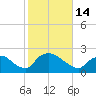 Rappahannock Bend tide chart for Tuesday, February 14, 2023