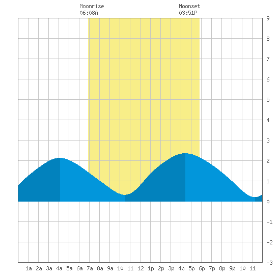 Rappahannock Bend tide chart for Saturday, February 18, 2023