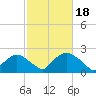 Rappahannock Bend tide chart for Saturday, February 18, 2023