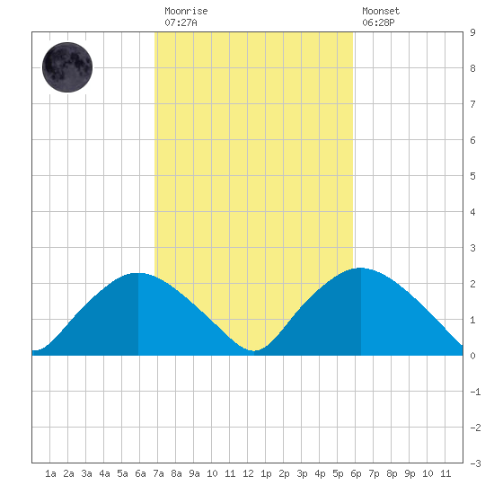 Rappahannock Bend tide chart for Monday, February 20, 2023