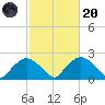 Rappahannock Bend tide chart for Monday, February 20, 2023