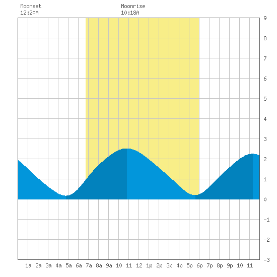 Rappahannock Bend tide chart for Sunday, February 26, 2023